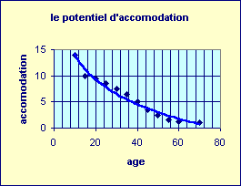 courbe accomodation selon age