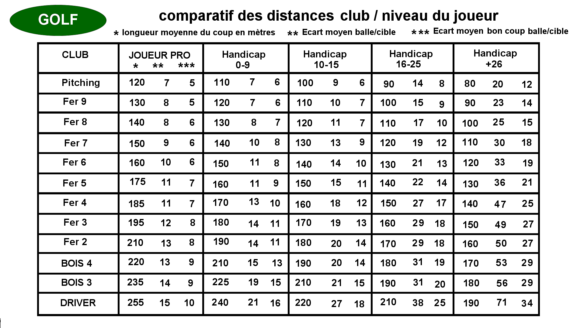 Golf Club Distance Chart Template Explore all things Golf to a pro