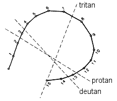 diagramme normal