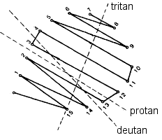 diagramme protan